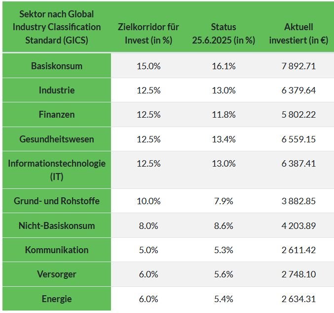 EP_Ziel-Allokation versus Ist-Status_202506