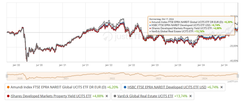 ETF-Vergleich JustETF