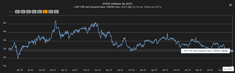 EV EBITDA ATOSS Software