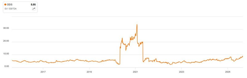 EV EBITDA Dillard&#x27;s