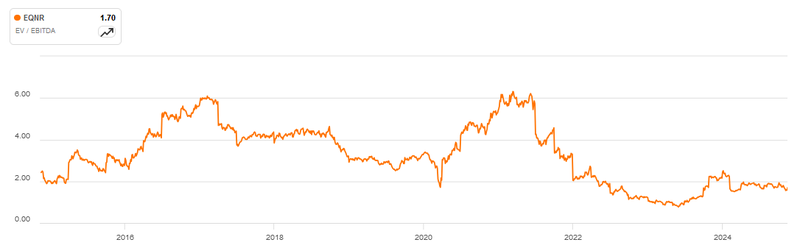 EV EBITDA Equinor