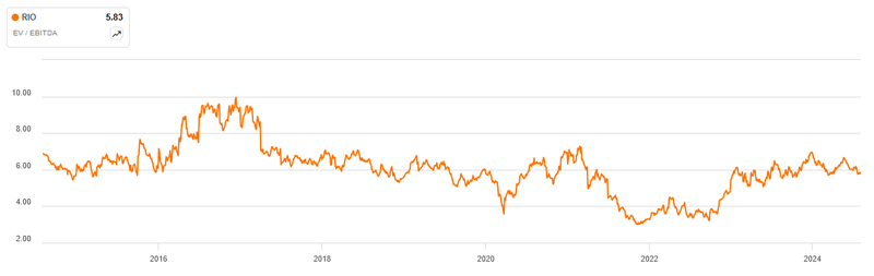 EV EBITDA Rio Tinto