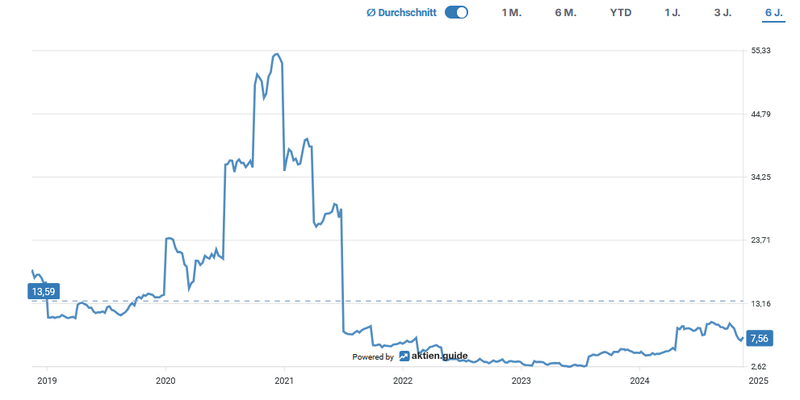 EV Free Cashflow Equinor