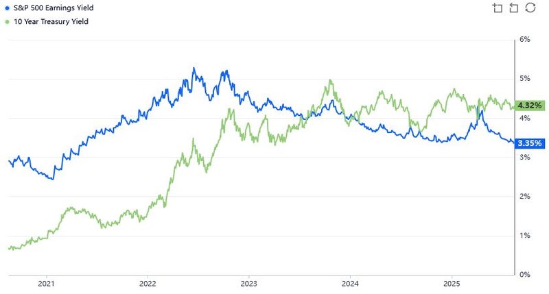 Earnings Yield Treasuries S&P 500