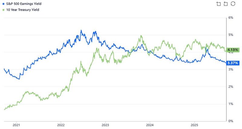 Earnings Yield Treasuries S&P 500_202509