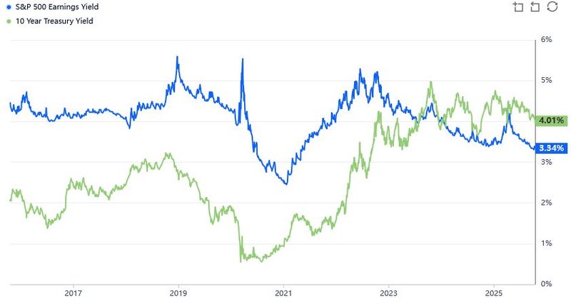 Earnings Yield Treasuries S&P 500_202510