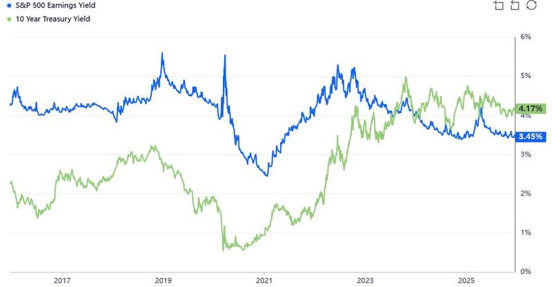 Earnings Yield Treasuries S&P 500_202512