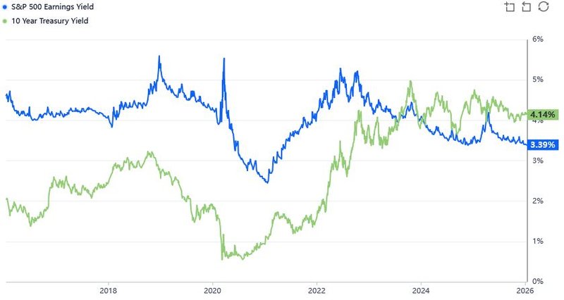 Earnings Yield Treasuries S&P 500_202601