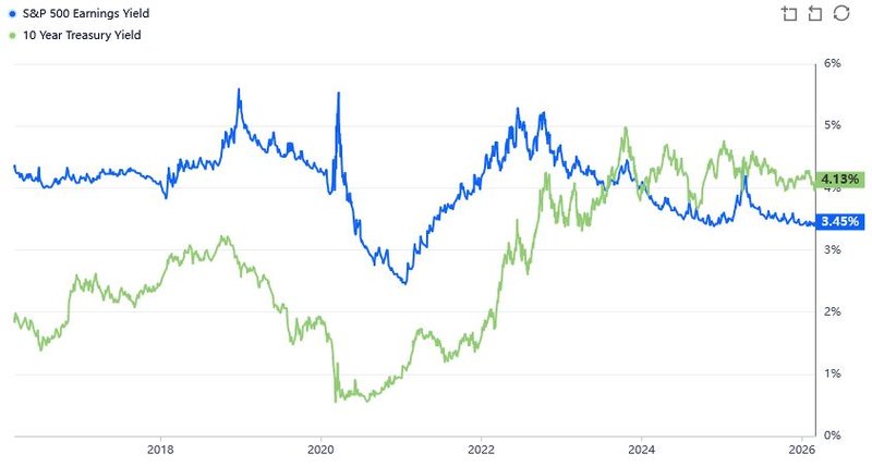 Earnings Yield Treasuries S&P 500_202603