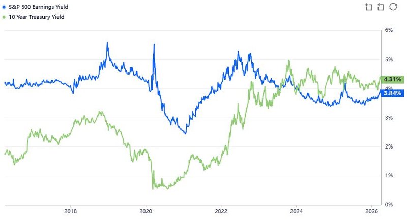 Earnings Yield Treasuries S&P 500_202604
