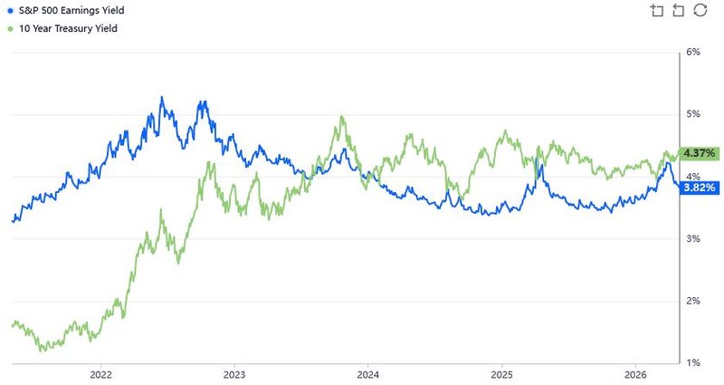 Earnings Yield Treasuries S&P 500_202605