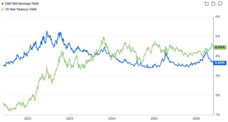 Earnings Yield Treasuries S&P 500_202606