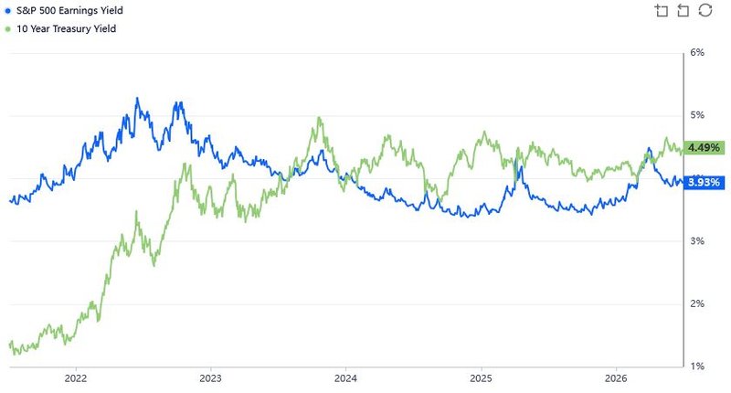 Earnings Yield Treasuries S&P 500_202607
