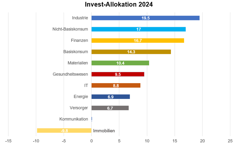 Echtgeld-Portfolio 2024 Invest-Flow 2024