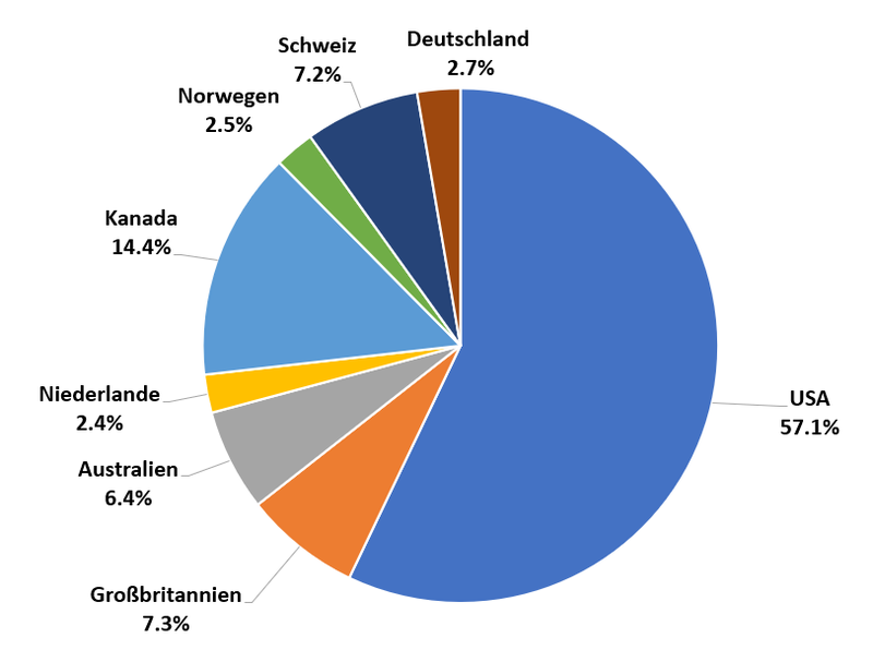 Echtgeld-Portfolio 2024 Länder Allokation Invest