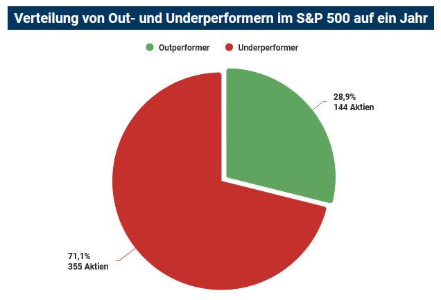 Echtgeld-Portfolio 2024 Outperformer S&P500