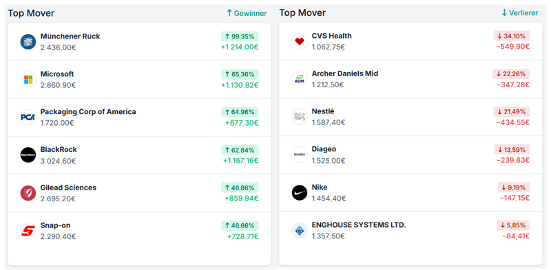 Echtgeld-Portfolio 2024 Parqet Top Mover Seit Start