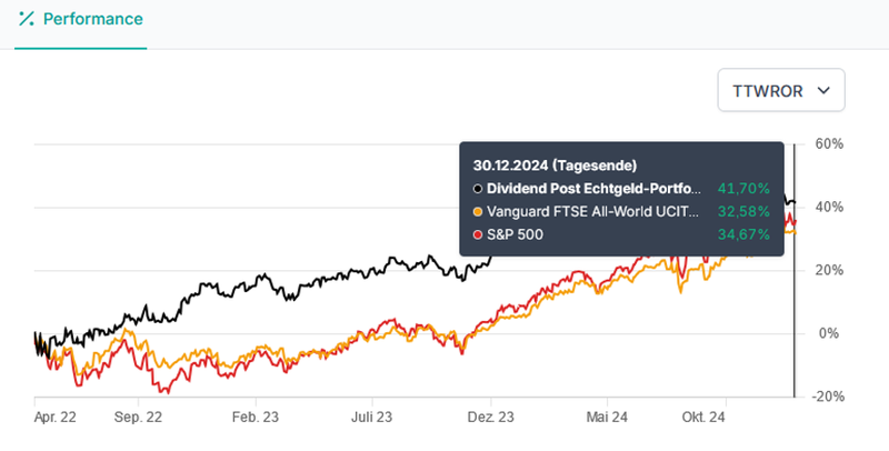 Echtgeld-Portfolio 2024 Performance Seit Start