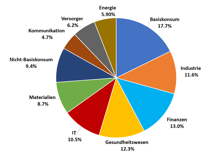 Echtgeld-Portfolio 2024 Sektoren Allokation EOY