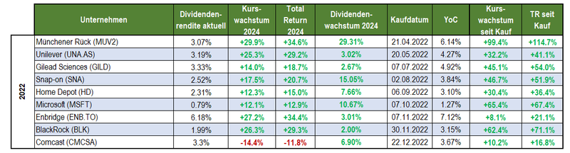 Echtgeld-Portfolio 2024 Total Return 2022 Einzelwerte