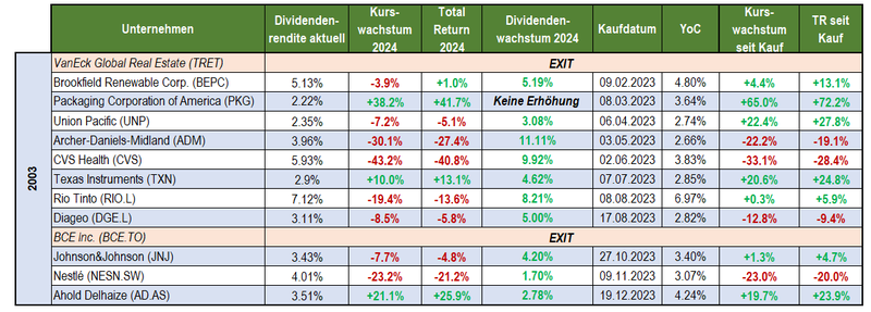 Echtgeld-Portfolio 2024 Total Return 2023 Einzelwerte