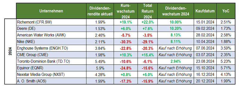 Echtgeld-Portfolio 2024 Total Return 2024 Einzelwerte