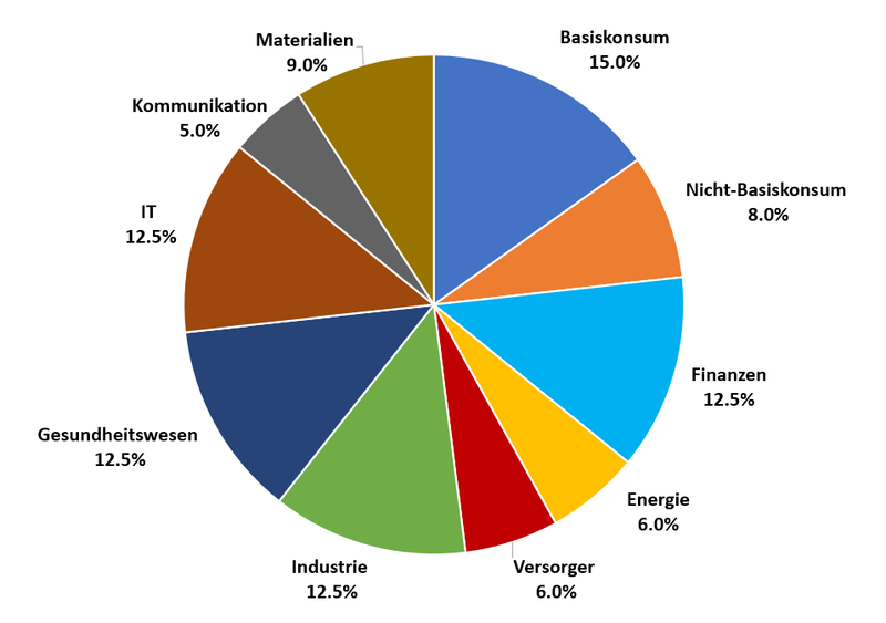 Echtgeld-Portfolio 2024 Zielallokation Sektoren