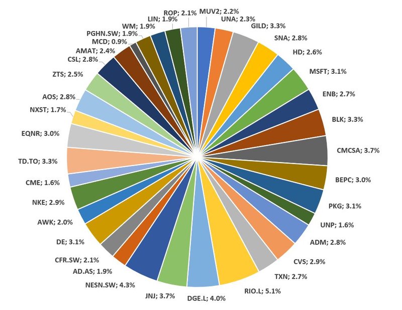 Echtgeld-Portfolio_2025_Einzelwerte Allokation EOY