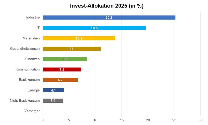 Echtgeld-Portfolio_2025_Invest-Allokation