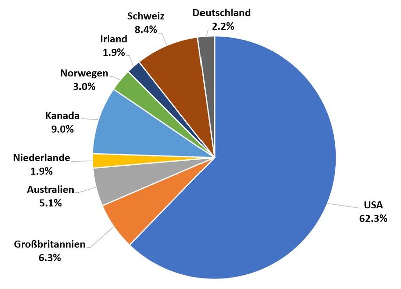 Echtgeld-Portfolio_2025_Länder-Allokation EOY