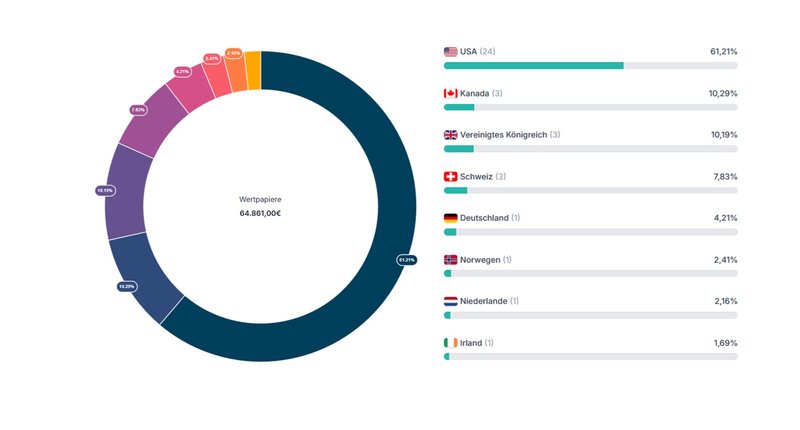 Echtgeld-Portfolio_2025_Parqet LändervAllokation EOY