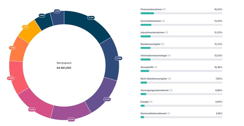 Echtgeld-Portfolio_2025_Parqet Sektor Allocation