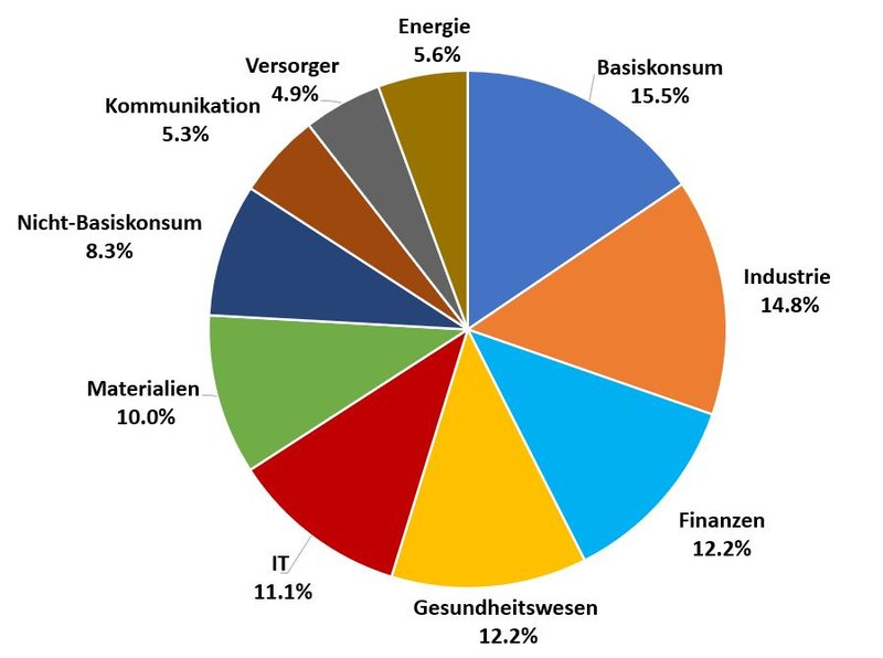 Echtgeld-Portfolio_2025_Sektoren-Allokation EOY