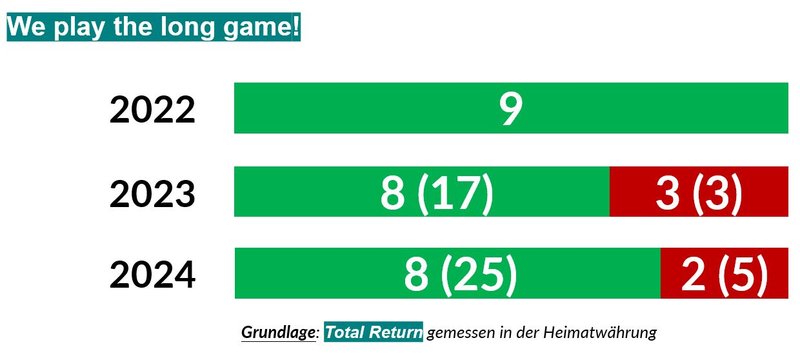 Echtgeld-Portfolio_2025_Total Return mindestens 12 Monate investiert