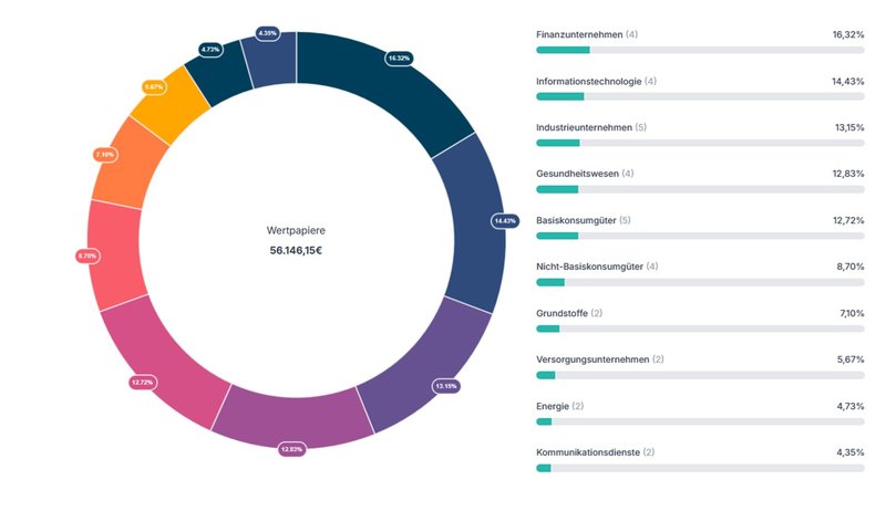 Echtgeld-Portfolio Parqet Sektor Allocation_HY1_202507