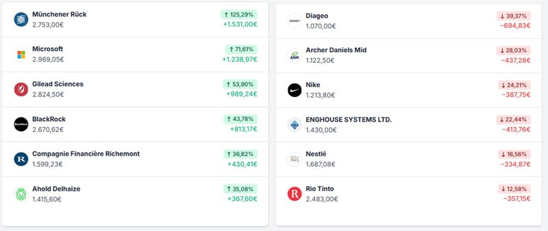 Echtgeld-Portfolio_Parqet Top Mover_seit Auflage_202507
