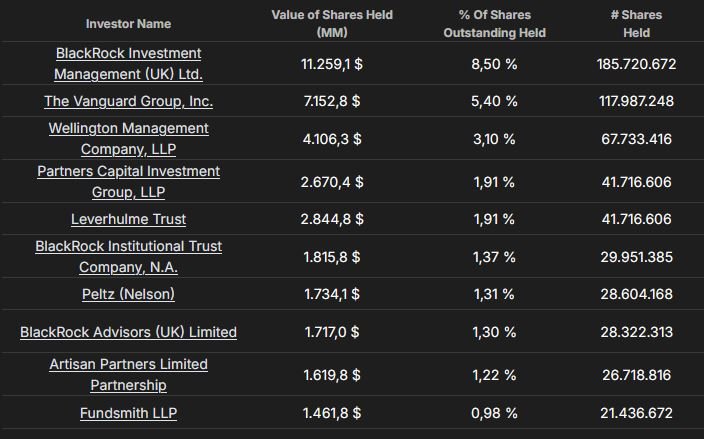 Eigentümerstruktur_Unilever