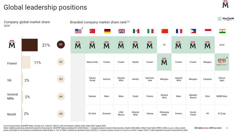 Eisgeschäft Market_Unilever