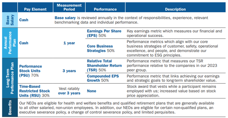 Elemente Vorstandsvergütung AWK