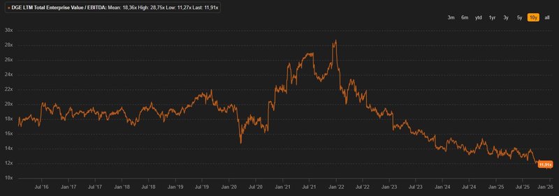 Enterprise Value EBITDA_Diageo