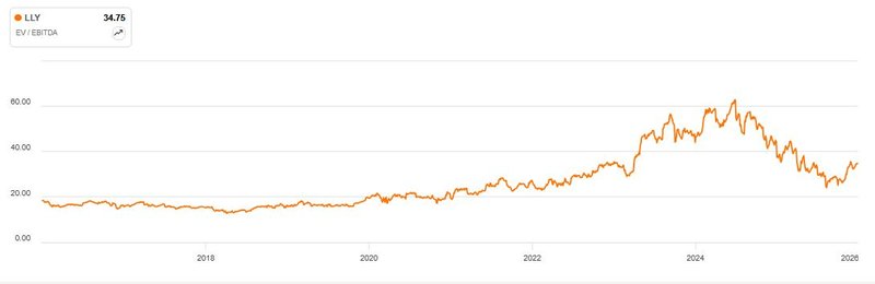 Enterprise Value EBITDA_Eli Lilly