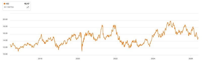 Enterprise Value EBITDA_Home Depot