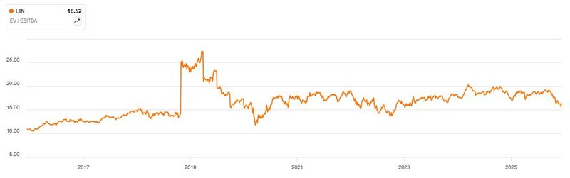 Enterprise Value EBITDA_Linde