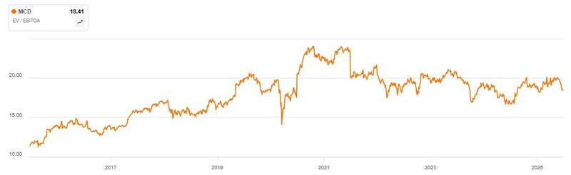 Enterprise Value EBITDA McDonald&#x27;s