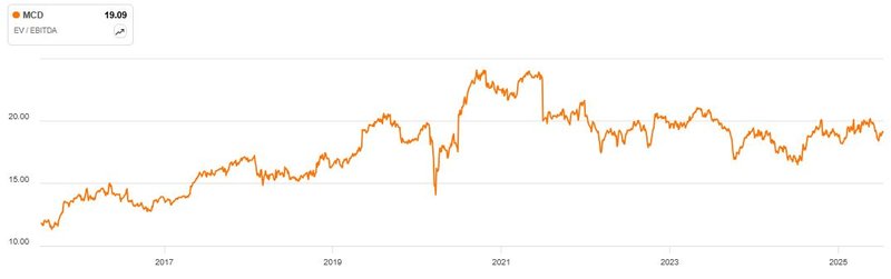 Enterprise Value EBITDA McDonald&#x27;s