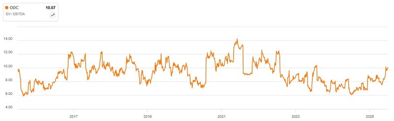 Enterprise Value EBITDA Oil-Dri