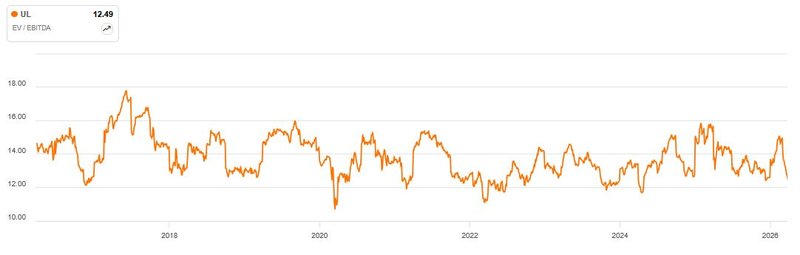 Enterprise Value EBITDA_Unilever