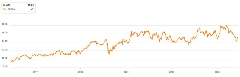 Enterprise Value EBITDA_Waste Management WM