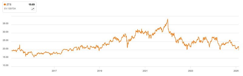 Enterprise Value EBITDA Zoetis