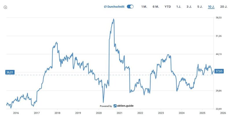 Enterprise Value Free Cash-Flow McDonald&#x27;s